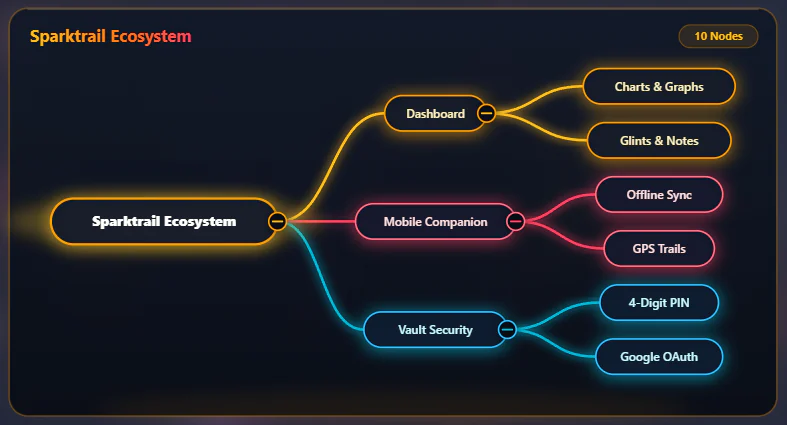 Visual Mind Map Widget Screenshot